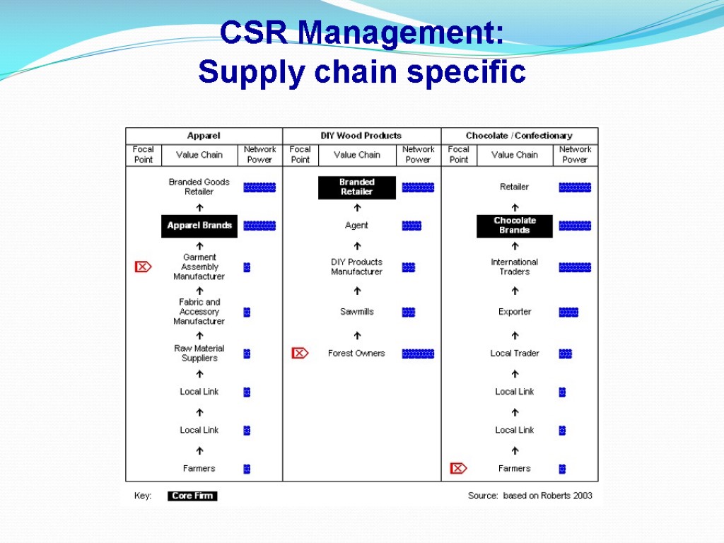 CSR Management: Supply chain specific